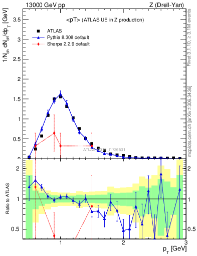 Plot of avgpt in 13000 GeV pp collisions