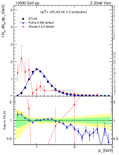 Plot of avgpt in 13000 GeV pp collisions