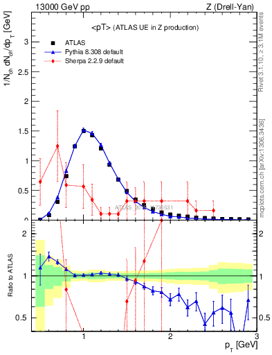 Plot of avgpt in 13000 GeV pp collisions