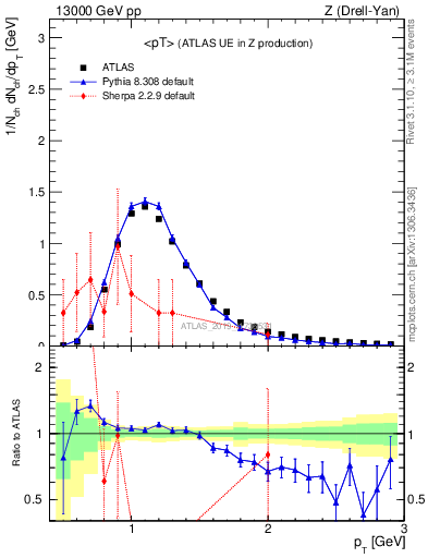 Plot of avgpt in 13000 GeV pp collisions