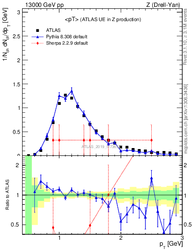 Plot of avgpt in 13000 GeV pp collisions