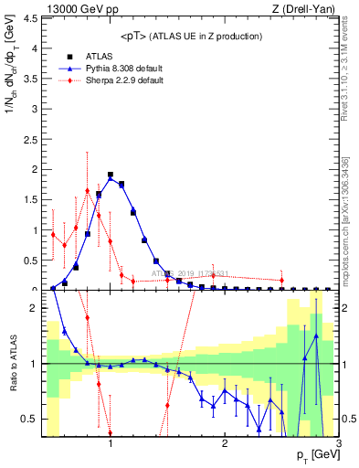 Plot of avgpt in 13000 GeV pp collisions