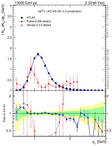 Plot of avgpt in 13000 GeV pp collisions