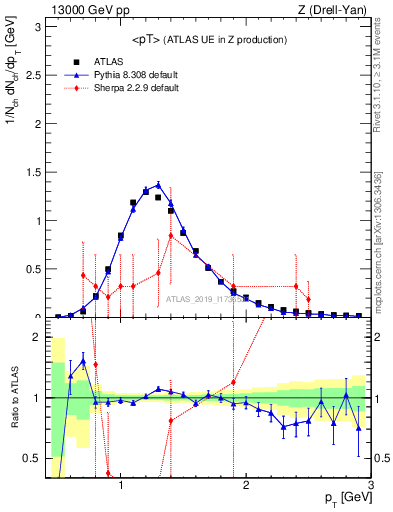 Plot of avgpt in 13000 GeV pp collisions