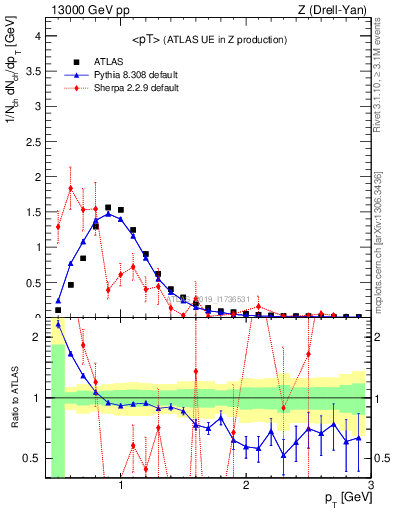 Plot of avgpt in 13000 GeV pp collisions