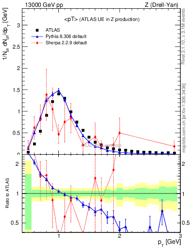 Plot of avgpt in 13000 GeV pp collisions