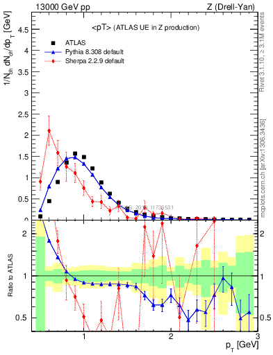 Plot of avgpt in 13000 GeV pp collisions