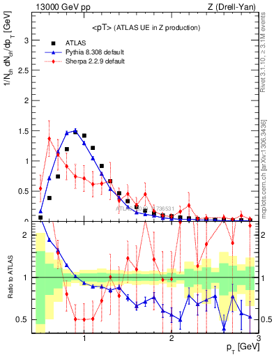 Plot of avgpt in 13000 GeV pp collisions