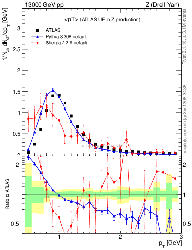 Plot of avgpt in 13000 GeV pp collisions