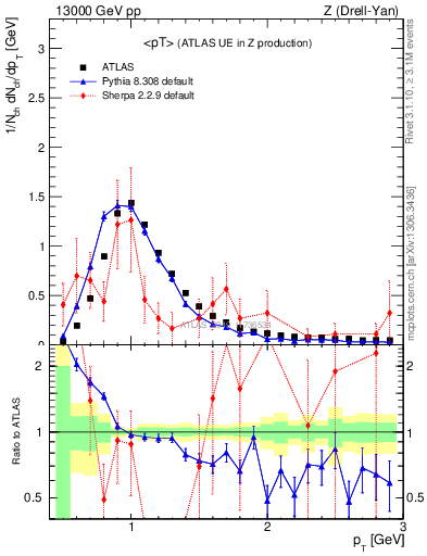 Plot of avgpt in 13000 GeV pp collisions