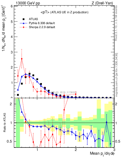 Plot of avgpt in 13000 GeV pp collisions