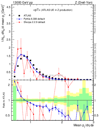 Plot of avgpt in 13000 GeV pp collisions