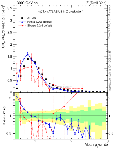 Plot of avgpt in 13000 GeV pp collisions