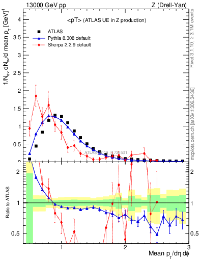 Plot of avgpt in 13000 GeV pp collisions