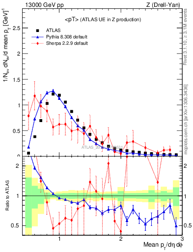 Plot of avgpt in 13000 GeV pp collisions