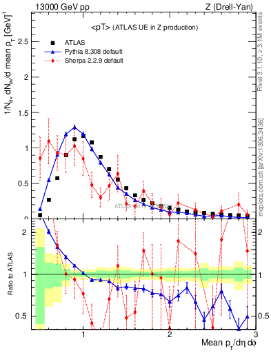 Plot of avgpt in 13000 GeV pp collisions