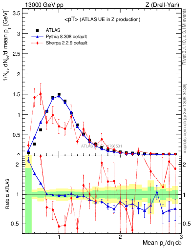 Plot of avgpt in 13000 GeV pp collisions