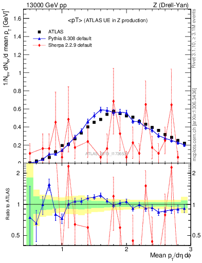 Plot of avgpt in 13000 GeV pp collisions