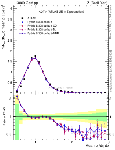 Plot of avgpt in 13000 GeV pp collisions