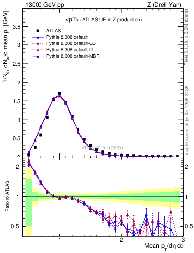 Plot of avgpt in 13000 GeV pp collisions