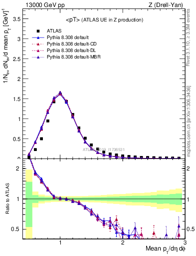 Plot of avgpt in 13000 GeV pp collisions