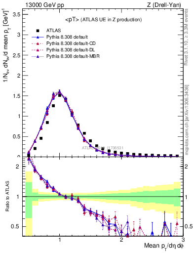 Plot of avgpt in 13000 GeV pp collisions