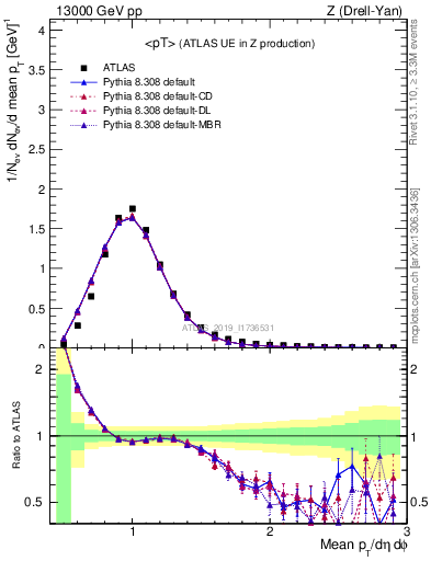 Plot of avgpt in 13000 GeV pp collisions