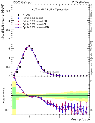 Plot of avgpt in 13000 GeV pp collisions