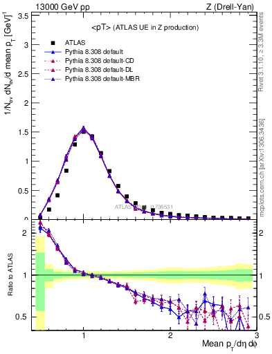 Plot of avgpt in 13000 GeV pp collisions