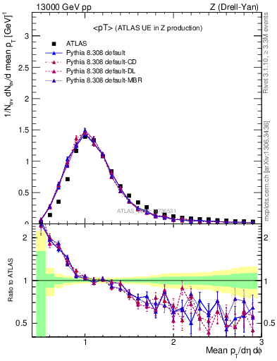 Plot of avgpt in 13000 GeV pp collisions