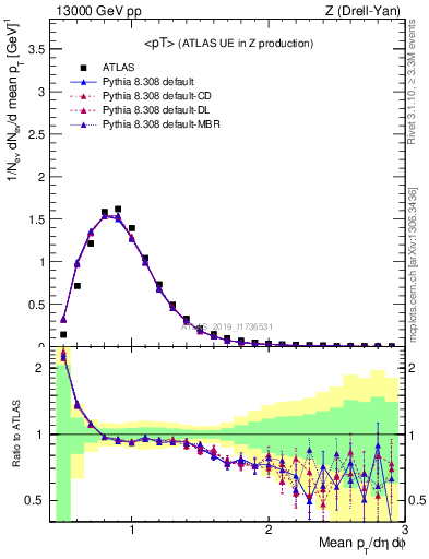 Plot of avgpt in 13000 GeV pp collisions