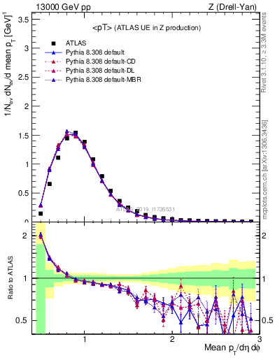 Plot of avgpt in 13000 GeV pp collisions