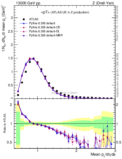 Plot of avgpt in 13000 GeV pp collisions