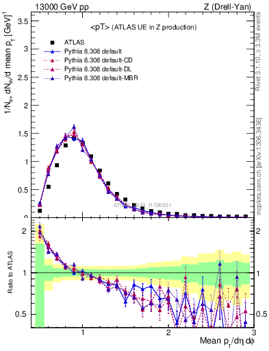 Plot of avgpt in 13000 GeV pp collisions