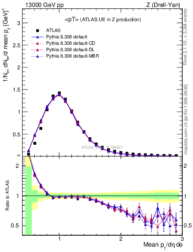 Plot of avgpt in 13000 GeV pp collisions