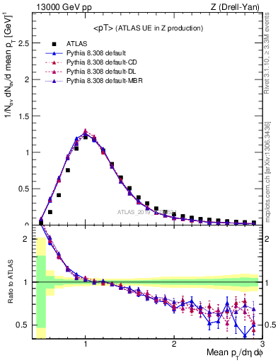 Plot of avgpt in 13000 GeV pp collisions