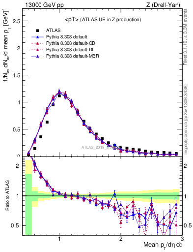 Plot of avgpt in 13000 GeV pp collisions