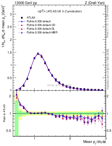 Plot of avgpt in 13000 GeV pp collisions