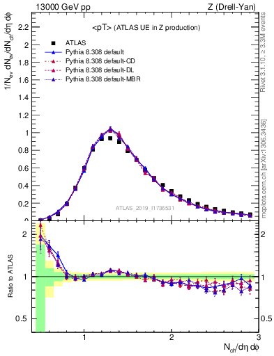 Plot of avgpt in 13000 GeV pp collisions