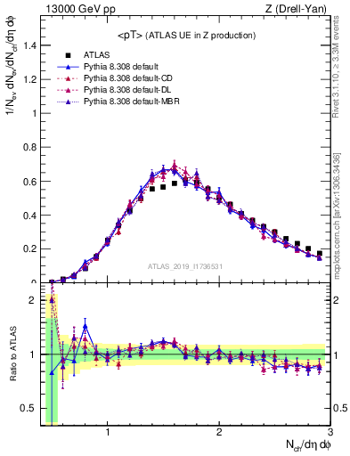 Plot of avgpt in 13000 GeV pp collisions