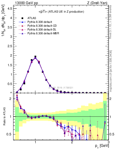 Plot of avgpt in 13000 GeV pp collisions