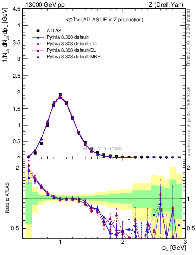 Plot of avgpt in 13000 GeV pp collisions