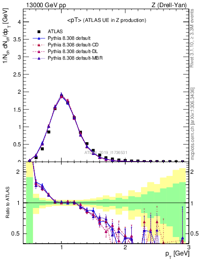 Plot of avgpt in 13000 GeV pp collisions