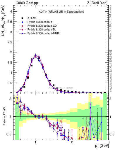 Plot of avgpt in 13000 GeV pp collisions