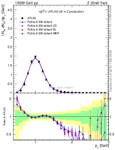 Plot of avgpt in 13000 GeV pp collisions