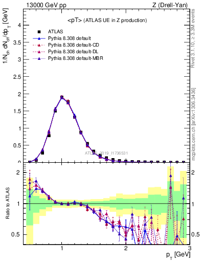 Plot of avgpt in 13000 GeV pp collisions