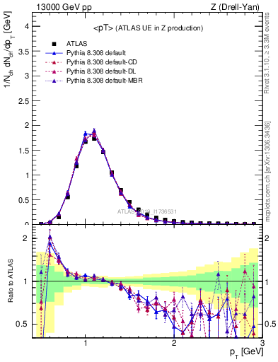 Plot of avgpt in 13000 GeV pp collisions