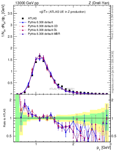 Plot of avgpt in 13000 GeV pp collisions