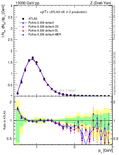 Plot of avgpt in 13000 GeV pp collisions