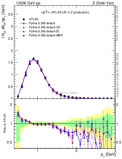 Plot of avgpt in 13000 GeV pp collisions